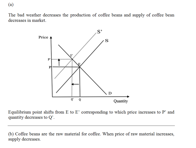 The bad weather decreases the production of coffee beans and supply of coffee bearn decreases in market S Price E Quantity