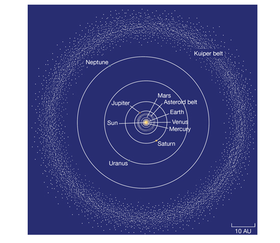 Solved Illustrating Characteristics Of The Solar System A