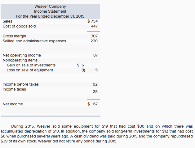 Question & Answer: Comparative financial statements for Weaver Company follow:..... 1