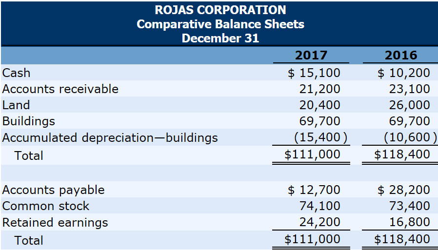 rojas corporation s comparative balance sheets are chegg com auchan financial statements