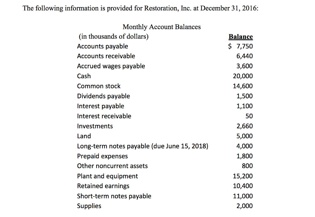 The following information is provided for Restoration, Inc. at December 31, 2016: Monthly Account Balances (in thousands of dollars) Accounts payable Accounts receivable Accrued wages payable Cash Common stock Dividends payable Interest payable Interest receivable Investments Land Long-term notes payable (due June 15, 2018) Prepaid expenses Other noncurrent assets Plant and equipment Retained earnings Short-term notes payable Supplies Balance $ 7,750 6,440 3,600 20,000 14,600 1,500 1,100 50 2,660 5,000 4,000 1,800 800 15,200 10,400 11,000 2,000
