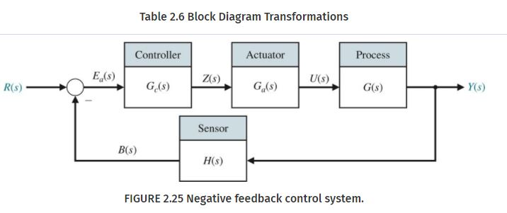 solved draw a block diagram transformation for the follow Systems Block Diagram block diagram example