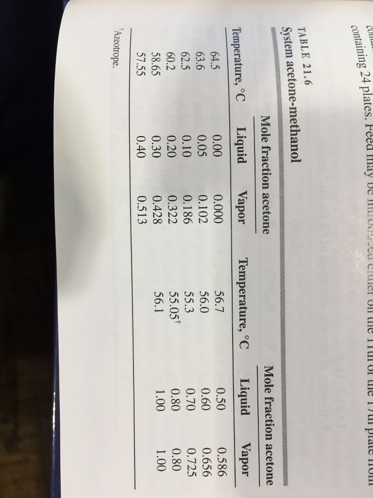 containing 24 table 21.6 system acetone-methanol mole fraction acetone mole fraction acetone temperature, °c liquid vapor 0.000 0.05 0.102 0.186 0.322 0.428 0.513 temperature, °c liquid vapor 64.5 63.6 62.5 60.2 58.65 57.55 0.00 0.10 0.20 0.30 0.40 56.7 56.0 55.3 55.05* 56.1 0.50 0.60 0.70 0.80 1.00 0.586 0.656 0.725 0.80 1.00 azeotrope