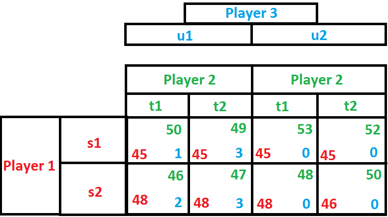 Game Theory- Three-Player Games 