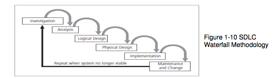 Investigation Analysis Figure 1-10 SDLC Waterfall Methodology Logical Design Physical Design Implementation Repeat when system no longer viable Maintenance