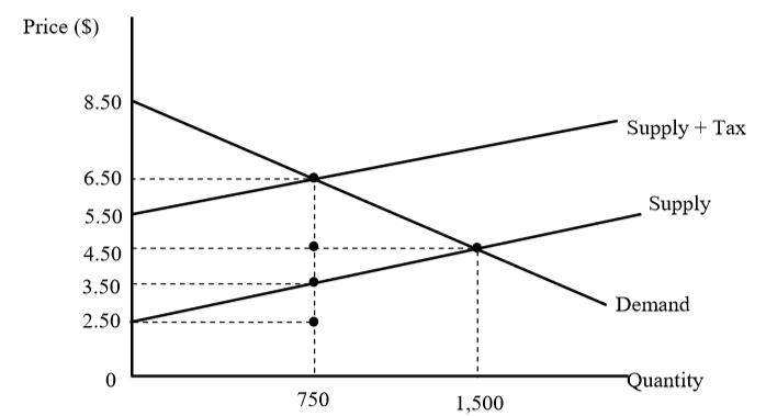 the imposition of a per unit tax on a product