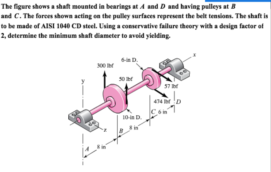 Solved The Figure Shows A Shaft Mounted In Bearings At A