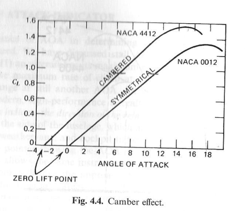 cambered airfoil vs symmetrical airfoil