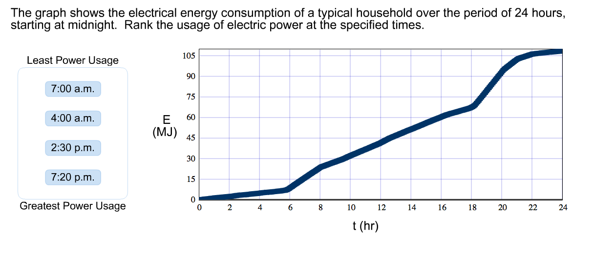 The graph shows the electrical energy consumption of a typical household ov...