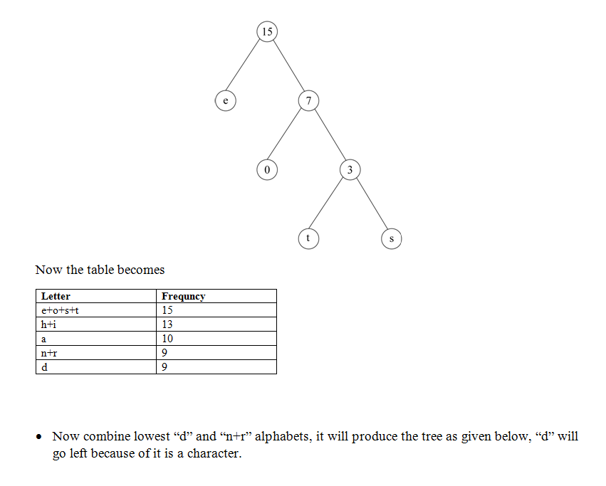 Question & Answer: Part B Huffman Tree..... 4