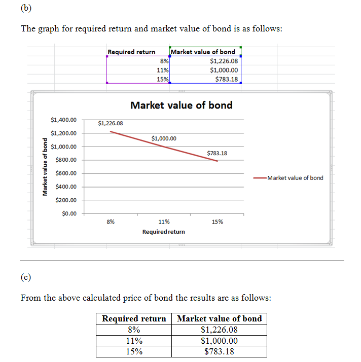 The graph for required return and market value of bond is as follows Required return Market value of bond 1,226.08 1,000.00 $