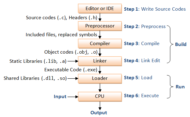 C run file. Препроцессинг c++. Step c++ что это. Шаге code. Is в c++.