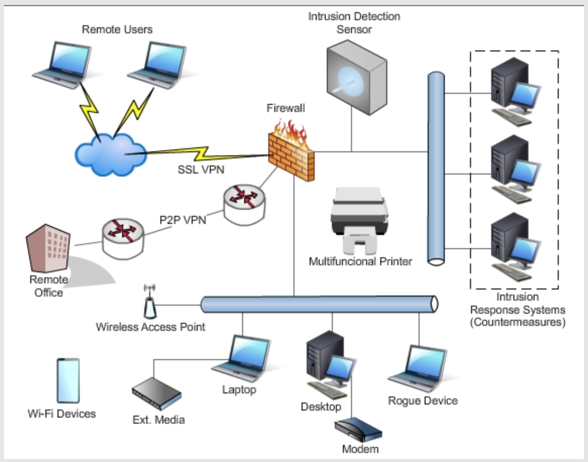 Network intrusion detection. IDS система обнаружения вторжений. Системы обнаружения и предотвращения вторжений (IDS, IPS). IDS IPS системы. Intrusion Detection System.