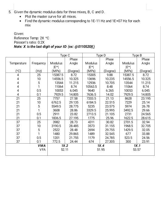 5 Given The Dynamic Modulus Data For Three Mixes B Chegg Com