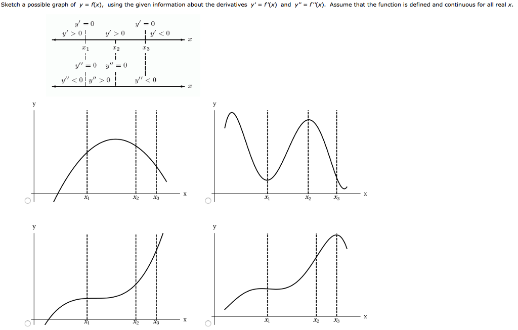 Sketch A Possible Graph Of Y F X Using The Given Chegg Com