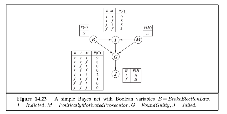 B M P(T) .5 P(B) P(M) .9 G?PU) t9 .0 Figure 14.23 A simple Bayes net with Boolean variables B=BrokeElectionLau, I- Indicted, M - PoliticallyMotivatedProsecutor, G- FoundGuilty, J- Jailed