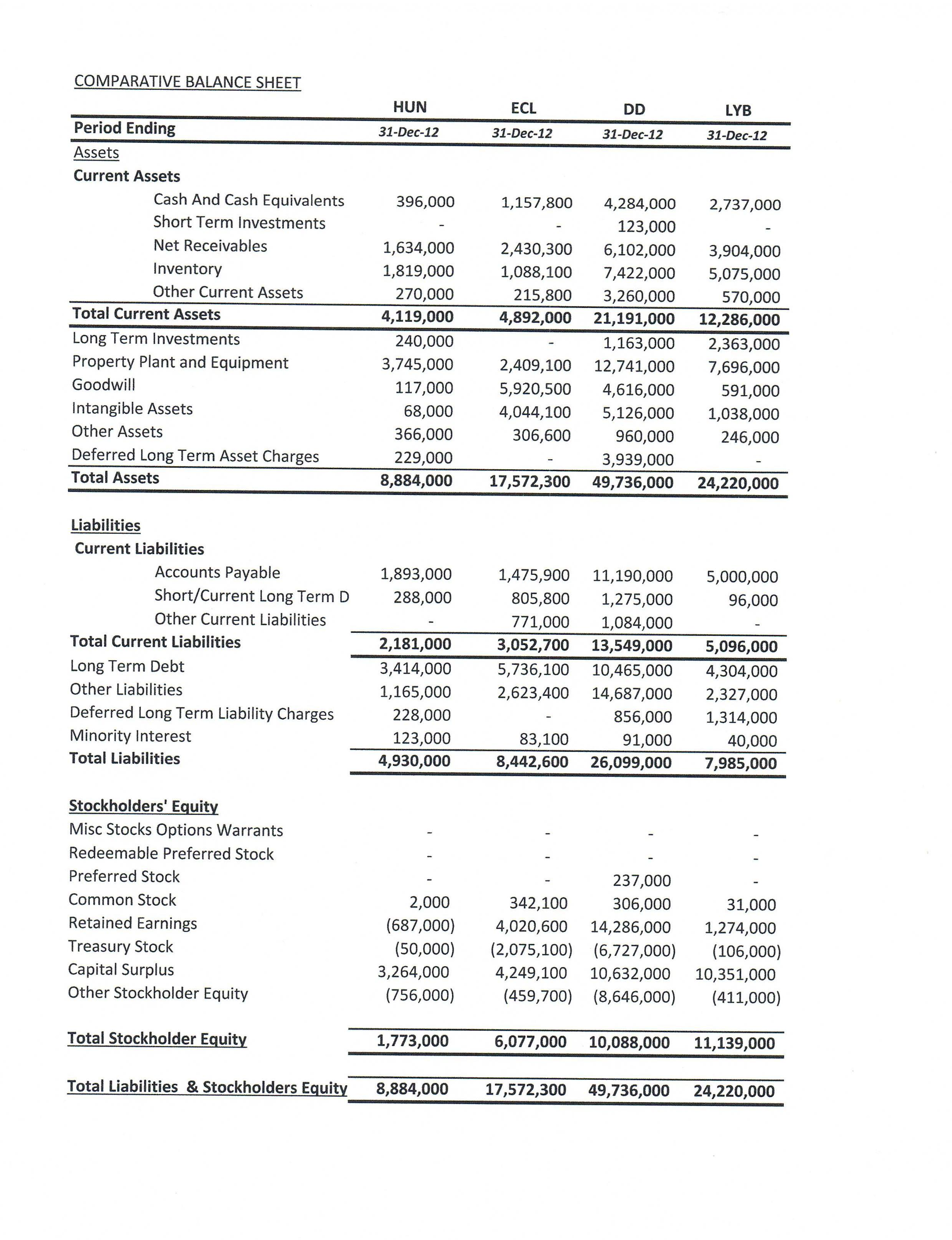 Solved Comparative Balance Sheet Hun Ecl Lyb Period Endin