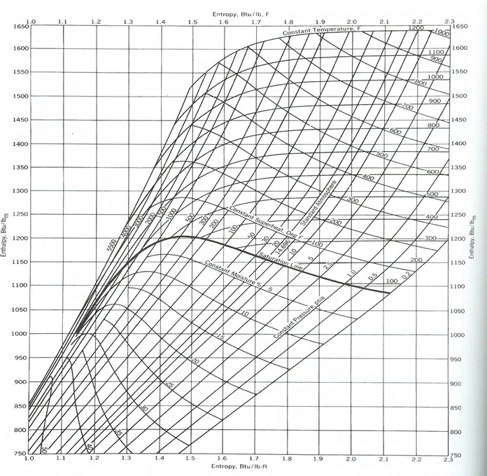 Mollier Chart App