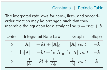 Rate Law Chart