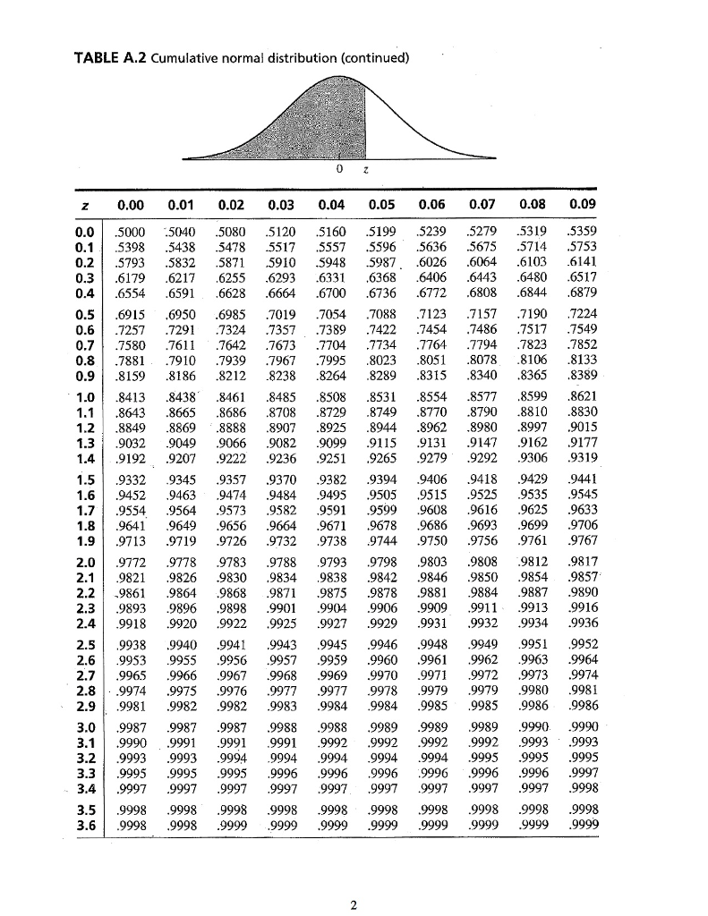 Percentile Z Score Chart