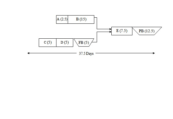 A (2.5)B(15) E(75P (12.5) C (5) D (5) FB (5) 37.5 Days