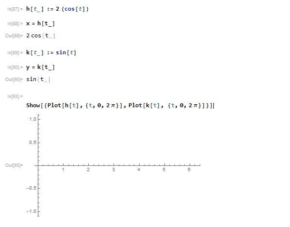 I M Trying To Graph The Functions X 2 Cos T And Chegg Com