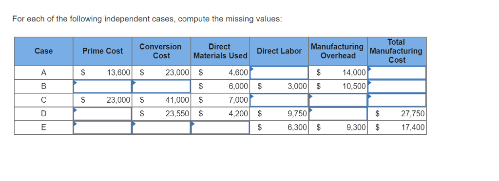 For each of the following independent cases, compute the missing values Tota Materials Used Direct Labor Manufacturing 14,000 10,500 Conversion Cost Direct Case Prime Cost Overhead Cost 23,000$ 4,600 6,000 S 7,000 4,200 $ 13,600 $ 3,000 $ $23,000 $ 41,000 S $ 23,550$ 9,750 6,300$ $ 27,750 17,400 9,300 $