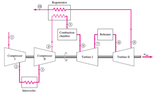 open cycle regenerator gas turbine power plant engineering essay On the other hand, the regenerator might not be advantageous if the gas turbine is used as power backup (for example between 5 and 8 pm where the electricity consumption has its peak or when the wind turbines do not provide enough power on a certain day. open cycle regenerator gas turbine power plant engineering essay On the other hand, the regenerator might not be advantageous if the gas turbine is used as power backup (for example between 5 and 8 pm where the electricity consumption has its peak or when the wind turbines do not provide enough power on a certain day.