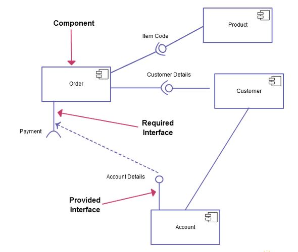 3
Component
Product
Item Code
Customer Details
Order
Customer
Required
Interface
、
Payment
Account Details
Provided
Interface