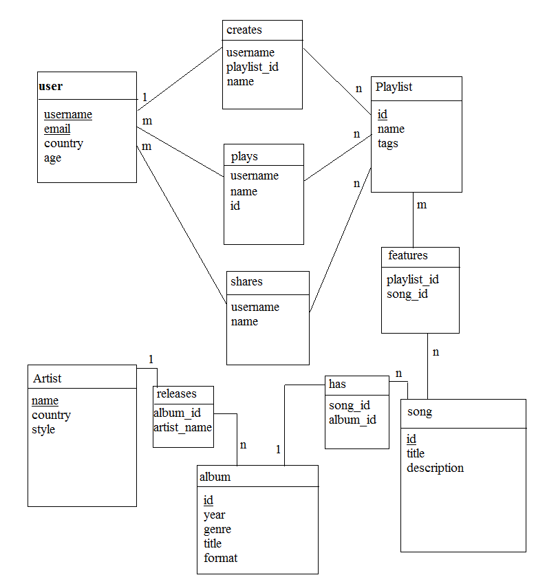 Solved Design A Mysql Database To Support A Spotify Like Chegg Com