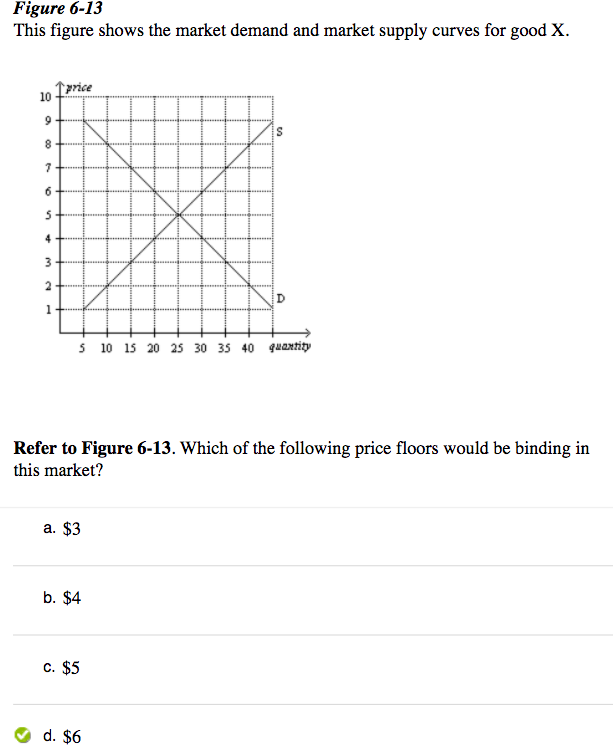 Solved Figure 6 13 This Figure Shows The Market Demand An