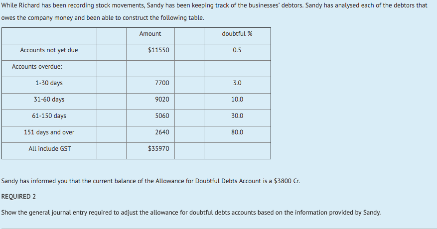 While Richard has been recording stock movements, Sandy has been keeping track of the businesses debtors. Sandy has analysed each of the debtors that owes the company money and been able to construct the following table. Amount doubtful % Accounts not yet due $11550 0.5 Accounts overdue: 1-30 days 31-60 days 61-150 days 151 days and over All include GST 7700 9020 5060 2640 $35970 3.0 10.0 30.0 80.0 Sandy has informed you that the current balance of the Allowance for Doubtful Debts Account is a $3800 Cr. REQUIRED2 Show the general journal entry required to adjust the allowance for doubtful debts accounts based on the information provided by Sandy.
