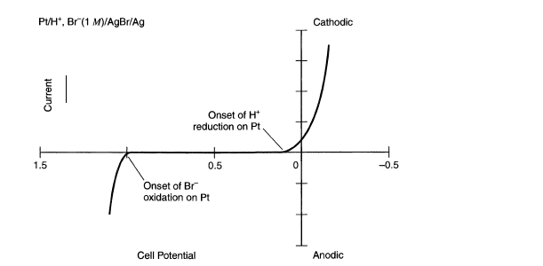 So The Electrochemical Cell Pt Hbr Agbr Ag Is Shown Chegg Com