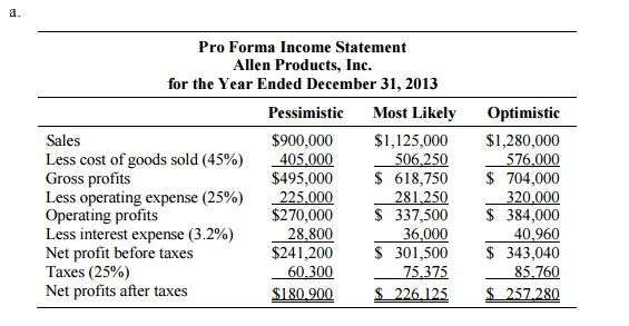 Pro Forma Income Statement Allen Products, Inc. for the Year Ended December 31, 2013 Pessimistic Most Likely Optimistic Sales