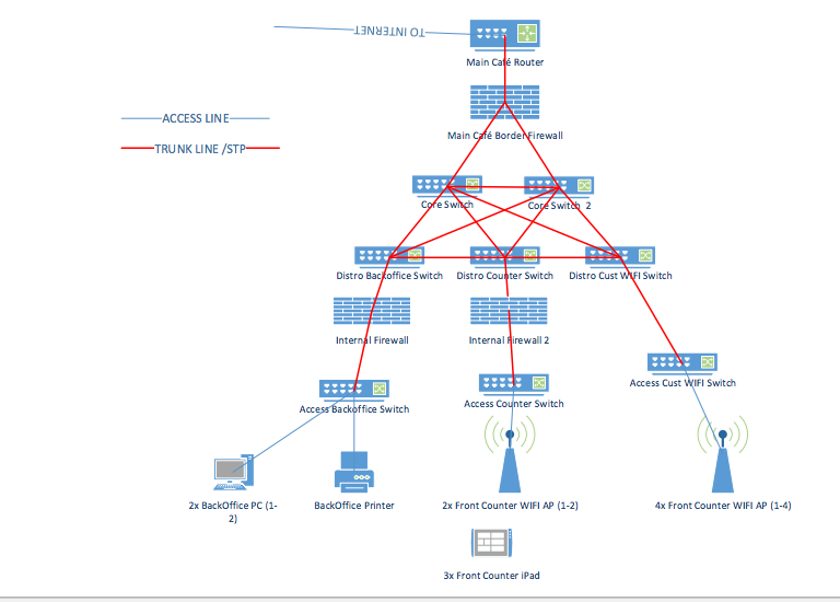 Main Caté Router ACCESS LINE_ Main Café BordeFirewall TRUNK LINE /STP Distro Bac office Switch Distro Counter Switch Distro Cust WFI Switch Internal Firewall Internal irewall 2 Access Cust WIFI Switch Access Counter Switch Access Backoffice Switch 2x Backoffice PC (a BackOffice Printer 2x Front Counter WIFI AP (1-2) 4x Front Counter WIFI AP (1-4) 2) 3x Front Counter iPad