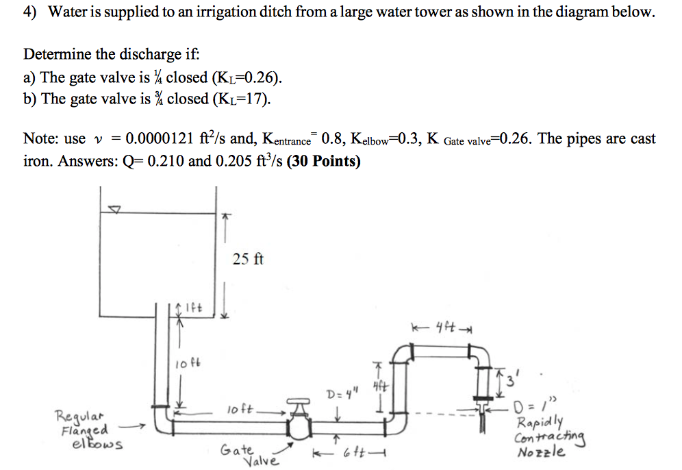 Solved Water Is Supplied To An Irrigation Ditch From A Large Chegg Com