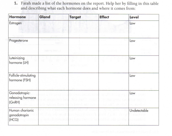 Solved Farah Made A List Of The Hormones On The Report H