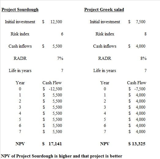 Project Greek salad Initial investment Risk inde:x Cash inflows Project Sourdough Initial investment 12,500 7,500 Risk inde:x