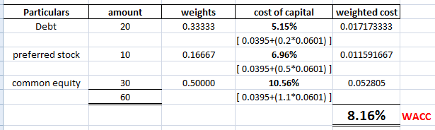 Particulars Debt weights[ amount 0.33333 5.15% [0.0395+(0.2 0.0601) ] 6.96% 0.0395 (0.5*0.0601) ] 10.56% 0.0395 (1.1*0.0601)