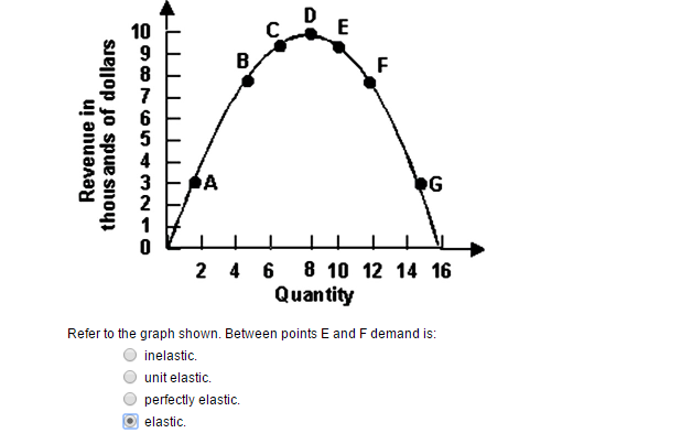 Economists use the term demand to refer to quizlet