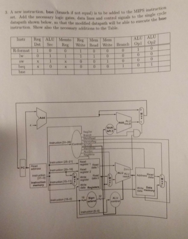 1. A new instruction, bne (branch if not equal) is to he added to the MIPS 1 set. Add the necessary l datapath shown below, so that the modified datapath will be able to exec instruction Show also the necessary additions to the Table. oge gates, data lines and control signals to the single cycle Instr Reg ALU Memto Reg Mem Mem ein ein Dst SreWrite Read Write Branch Opl TO R-format 0 Add et 2) Branch Instruction (31-26 25-211Read register 1 Ros Instruction (20-16 Reas dala 1 M| |Wine , data 2 PC-address ins rsuAddress Read (31-0 instuionucton 16-1 Write Write Data Sign 32 ALU instruction (16-0