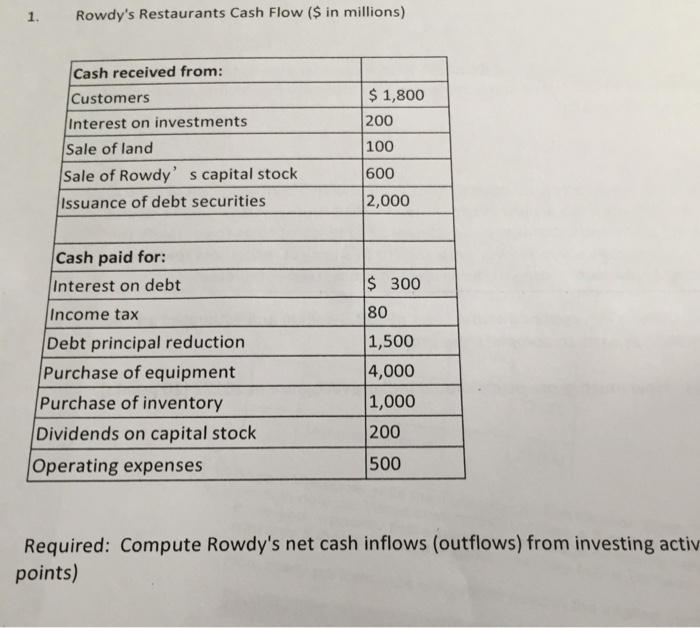 Rowdy S Restaurants Cash Flow In Millions Chegg 