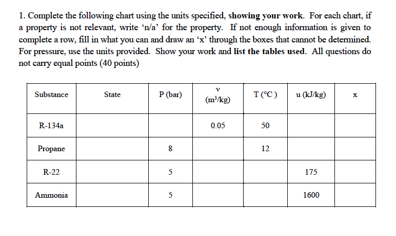 Solved: Complete The Following Chart Using The Units Speci ...