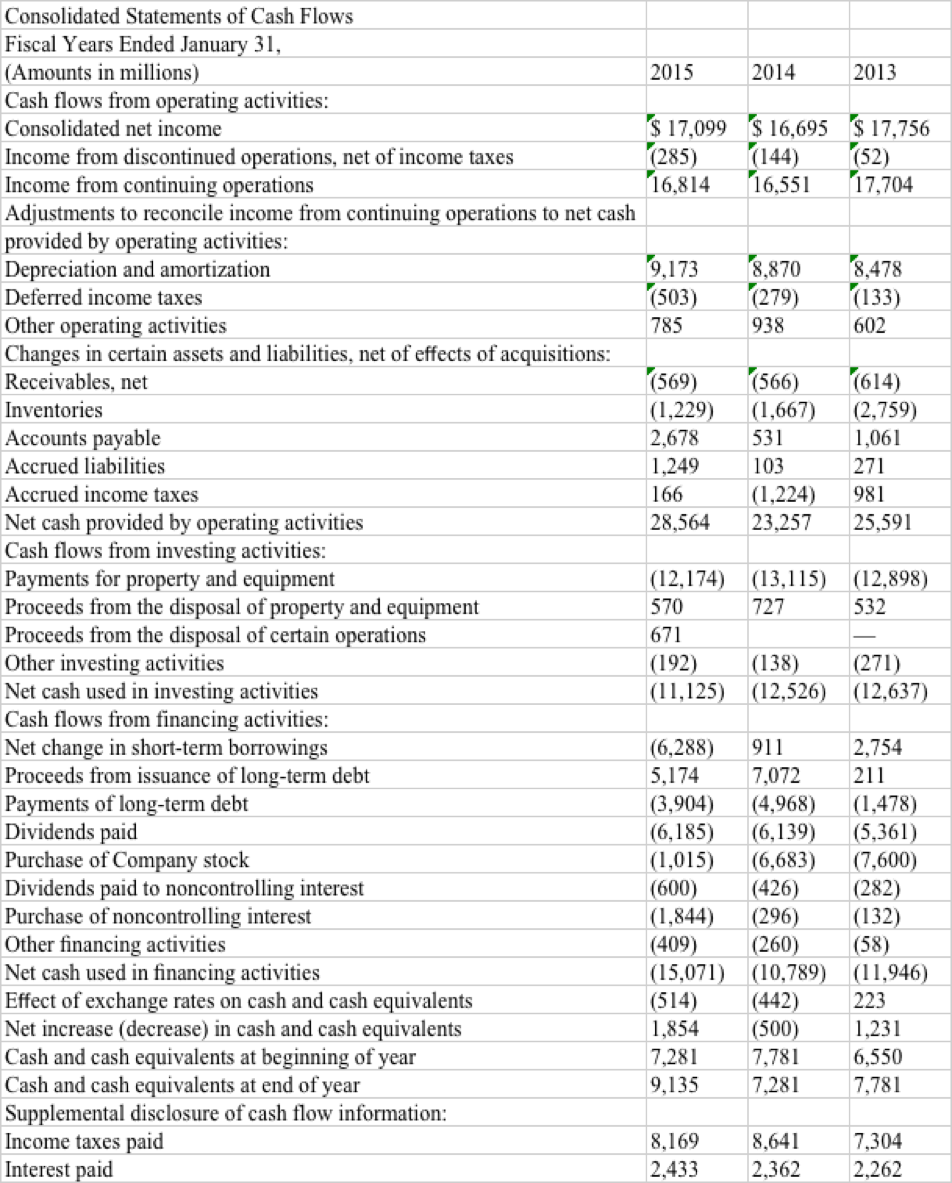 👍 Walmart common size balance sheet. WMT Annual