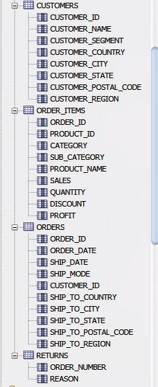 E- CUSTOMERS CUSTOMERID - 翻CUSTOMER-NAME 翻CUSTOMER-SEGMENT CUSTOMERCOUNTRY CUSTOMER CITY CUSTOMER STATE CUSTOMERPOSTALCODE - - - 翻CUSTOMER REGION ·匯]ORDER ITEMS ORDER ID PRODUCT ID CATEGORY SUBCATEGORY PRODUCT NAME - SALES QUANTITY DISCOUNT PROFIT 白..個ORDERS ORDER-ID ORDER-DATE SHIP. DATE SHIP MODE CUSTOMERID - 翻SHIP-TO-COUNTRY SHIP-TO CITY SHIP-TO STATE SHIPTOPOSTALCODE SHIP-TO REGION - - - RETURNS ORDER NUMBER REASON
