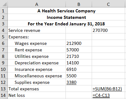 Question & Answer: Income Statement; Net Loss The following revenue and expense account balances were taken from the ledger of Acorn Health..... 3
