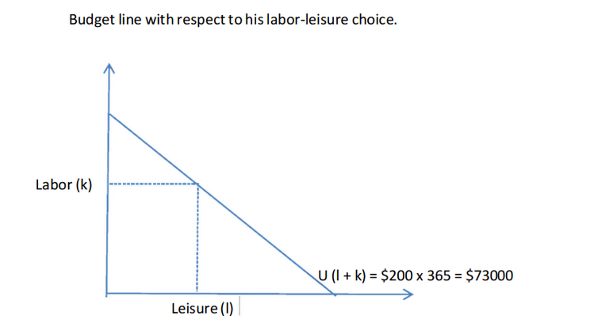 Budget line with respectto his labor-leisure choice. Labor (k) U (l + k) = $200 x 365 = $73000 Leisure (l)