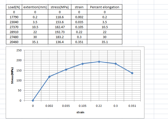 Load(N) extention(mm stress(MPa strain Percent elongation 0 17790 23040 27370 28910 27480 20460 0 118.6 153.6 182.47 192.73 1