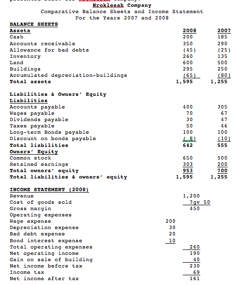 prepare a cash flow statement for 2008 with clear chegg com aging trial balance