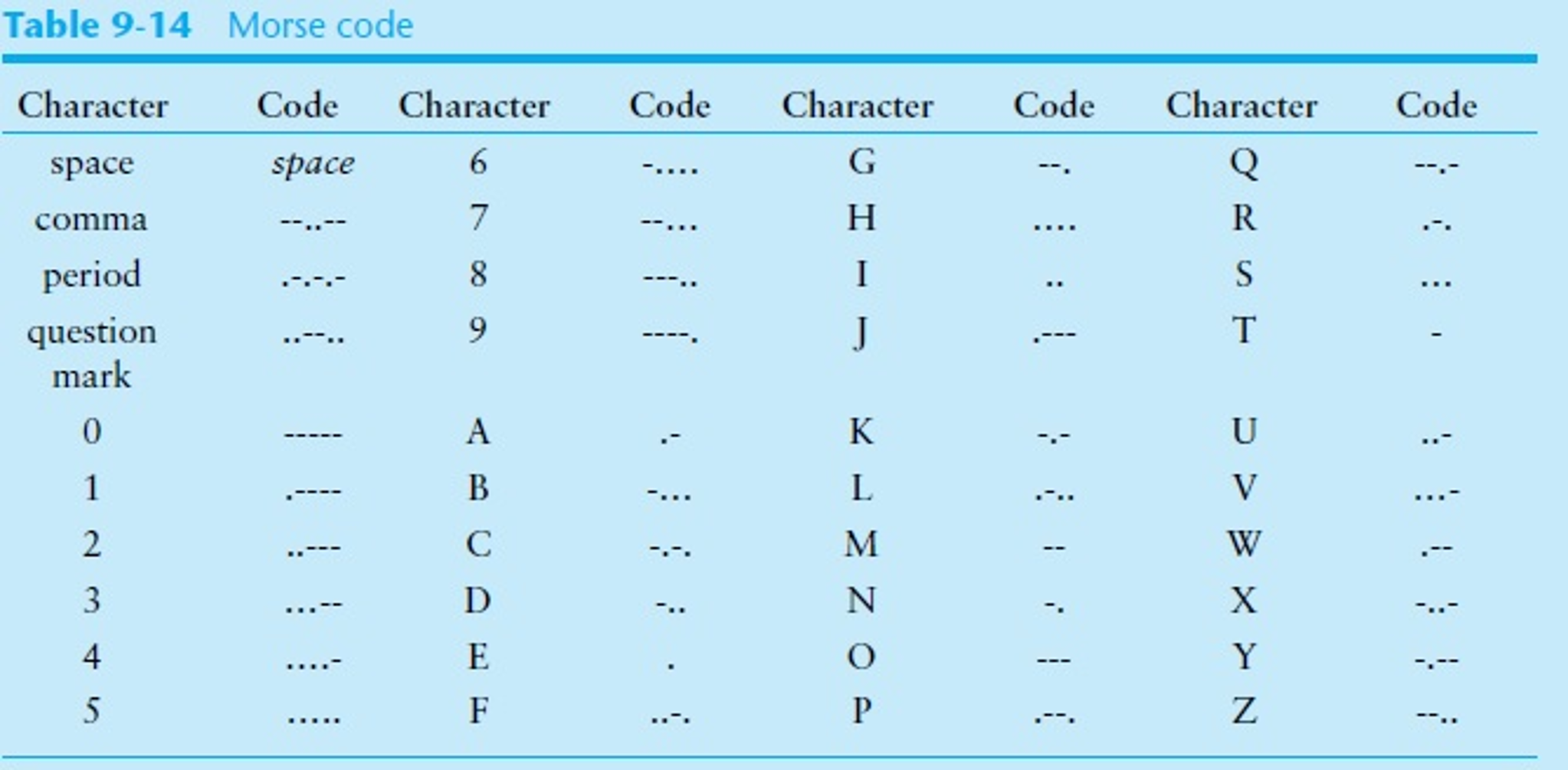 Morse Code Chart and Estimated Generation Time for each Character